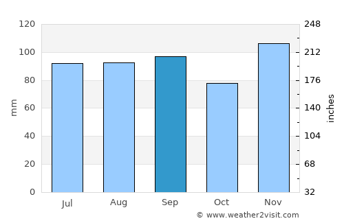 Cape Girardeau average rain in September