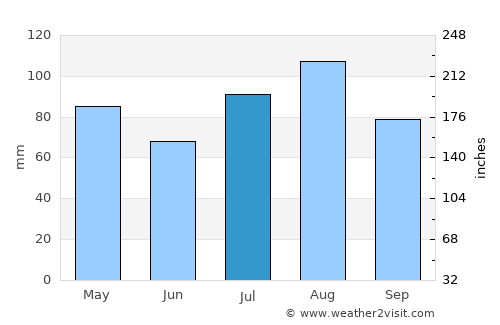 Cape May Court House average rain in July