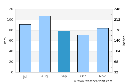 Cape May Court House average rain in September