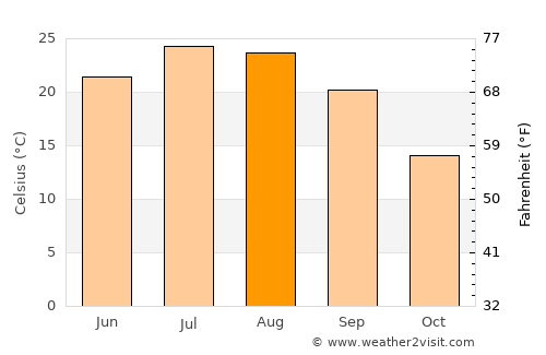 Cape May average temperature in August