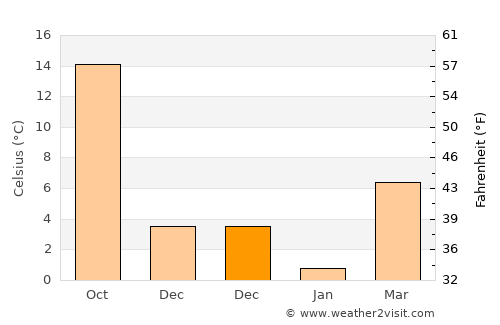 Cape May average temperature in December