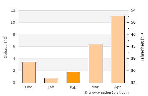 Cape May average temperature in February