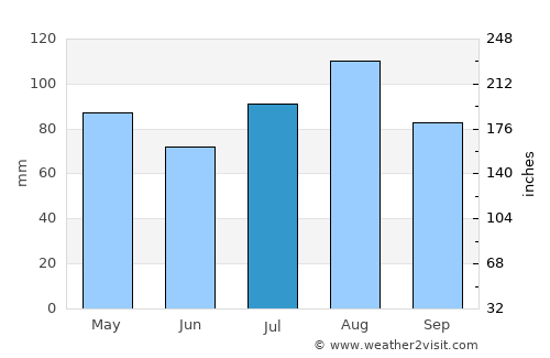 Cape May average rain in July