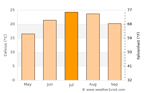 Cape May average temperature in July
