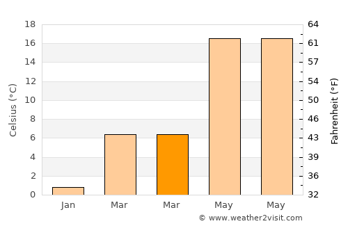 Cape May average temperature in March