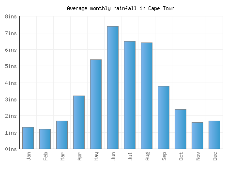 Cape Town monthly rainfall chart (inches)