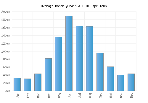 Cape Town monthly rainfall chart (mm)