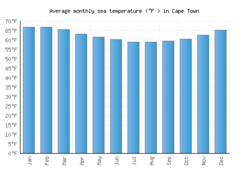 Cape Town average sea temperature chart (Fahrenheit)