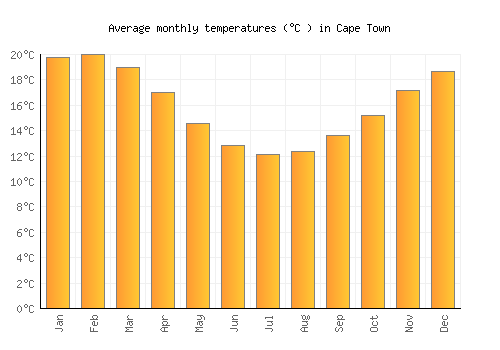 Cape Town average temperature chart (Celsius)