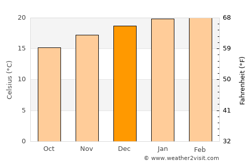 Cape Town average temperature in December