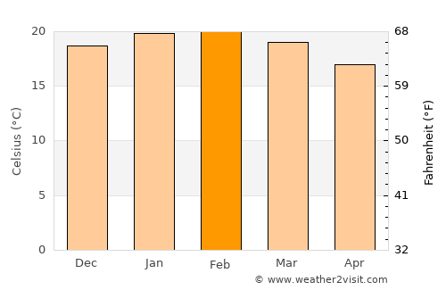Cape Town average temperature in February