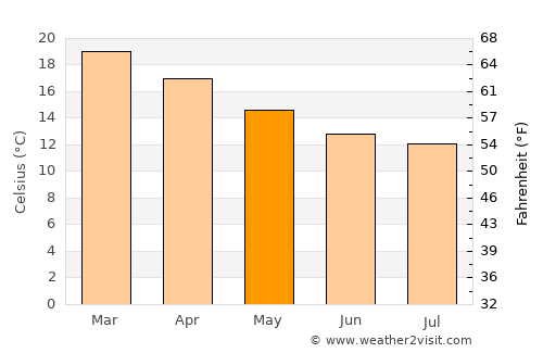 Cape Town average temperature in May