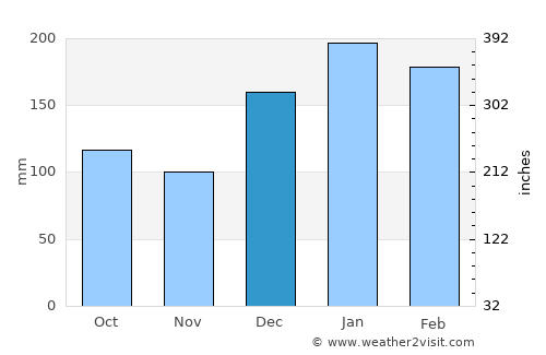 Capela do Alto average rain in December