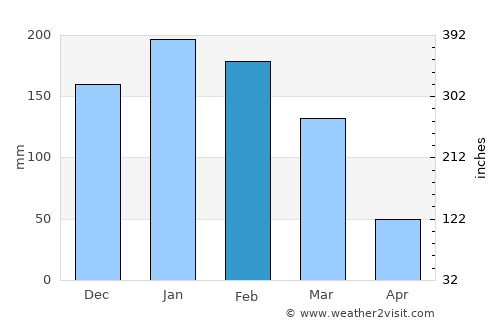 Capela do Alto average rain in February