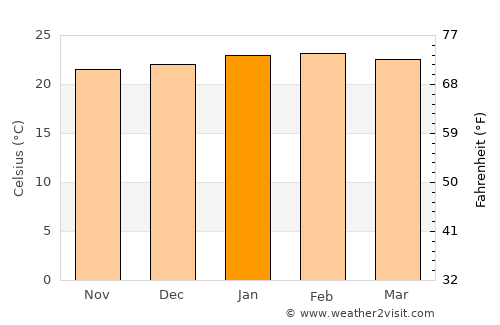 Capela do Alto average temperature in January