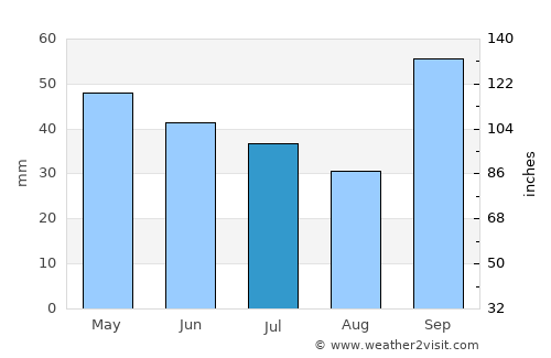 Capela do Alto average rain in July