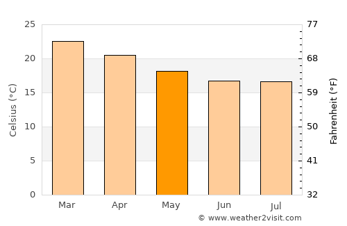 Capela do Alto average temperature in May