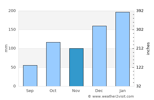 Capela do Alto average rain in November