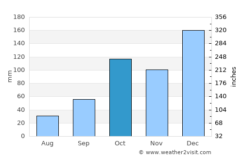 Capela do Alto average rain in October