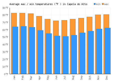 Capela do Alto average minimum / maximum temperatures (Fahrenheit)