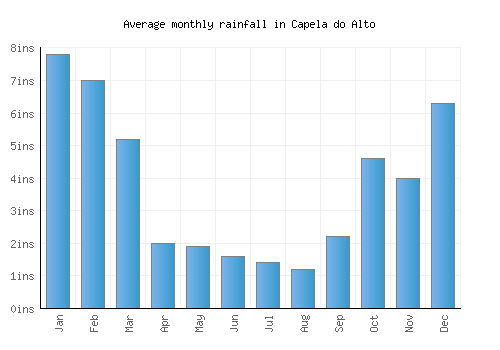 Capela do Alto monthly rainfall chart (inches)