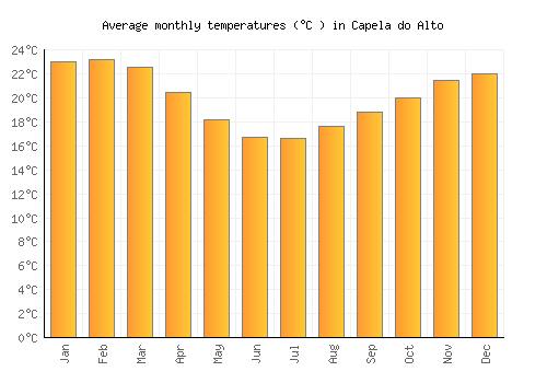 Capela do Alto average temperature chart (Celsius)