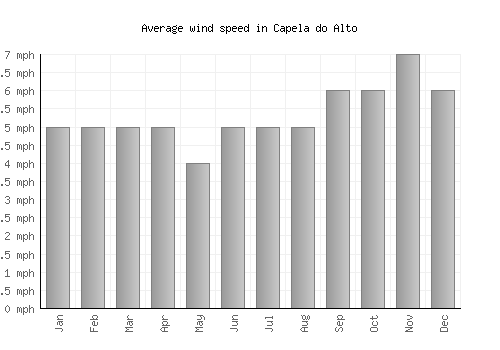 Capela do Alto average winspeed by month (mph)