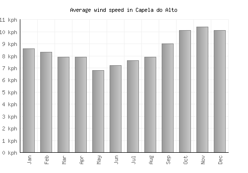 Capela do Alto average winspeed by month (km/h)