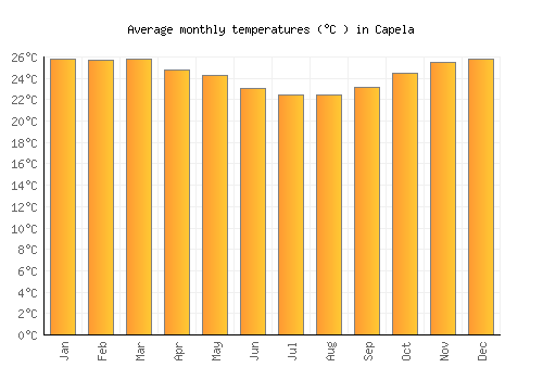 Capela average temperature chart (Celsius)