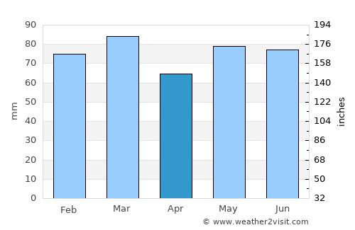 Capellen average rain in April
