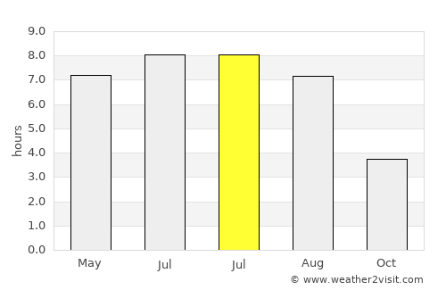 Capellen average rain in July
