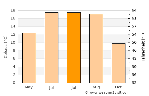 Capellen average temperature in July