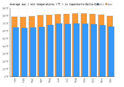 Capesterre-Belle-Eau average minimum / maximum temperatures (Fahrenheit)