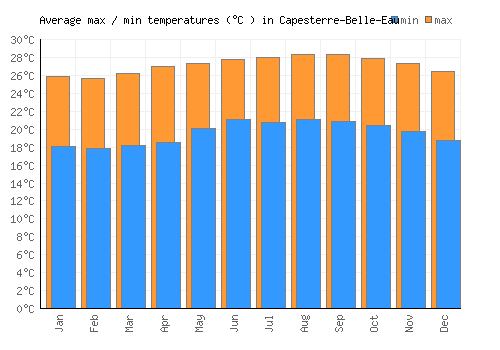 Capesterre-Belle-Eau average minimum / maximum temperatures (Celsius)