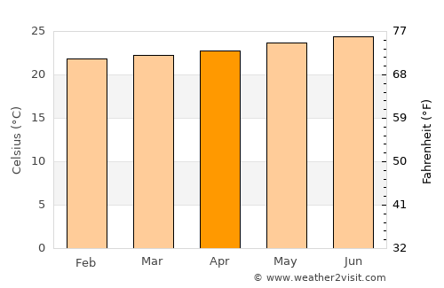 Capesterre-Belle-Eau average temperature in April