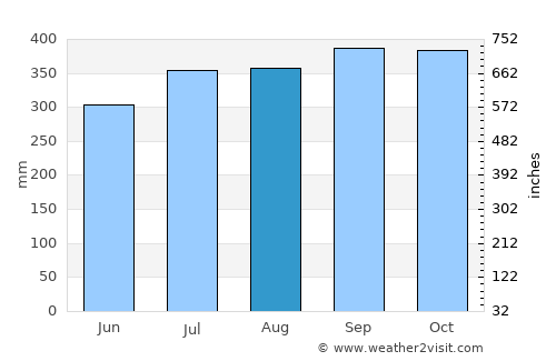 Capesterre-Belle-Eau average rain in August