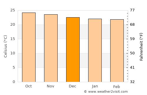 Capesterre-Belle-Eau average temperature in December