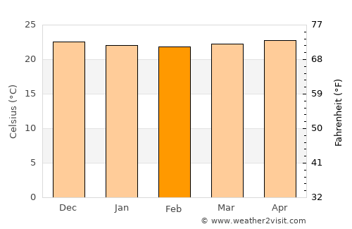 Capesterre-Belle-Eau average temperature in February