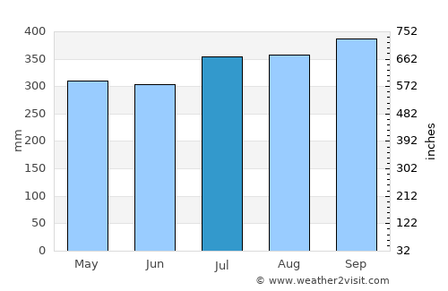 Capesterre-Belle-Eau average rain in July