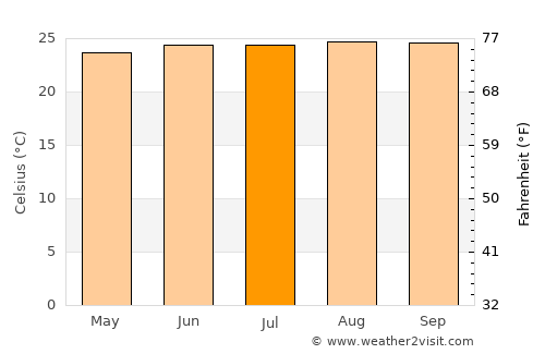 Capesterre-Belle-Eau average temperature in July