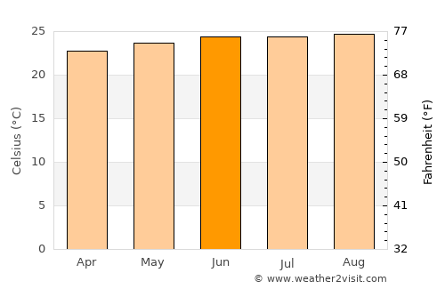 Capesterre-Belle-Eau average temperature in June