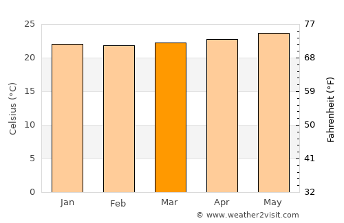 Capesterre-Belle-Eau average temperature in March