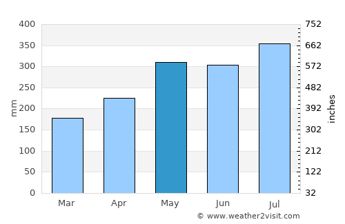 Capesterre-Belle-Eau average rain in May