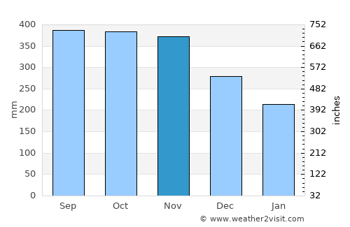 Capesterre-Belle-Eau average rain in November