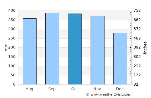 Capesterre-Belle-Eau average rain in October