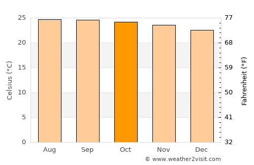 Capesterre-Belle-Eau average temperature in October