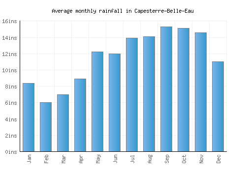 Capesterre-Belle-Eau monthly rainfall chart (inches)