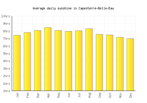 Capesterre-Belle-Eau average daily sunshine chart