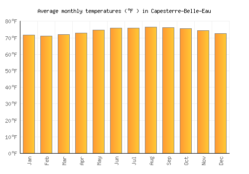 Capesterre-Belle-Eau average temperature chart (Fahrenheit)