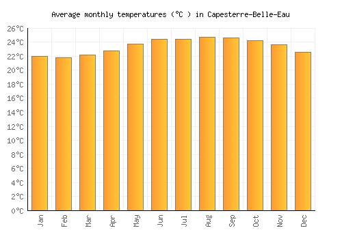 Capesterre-Belle-Eau average temperature chart (Celsius)